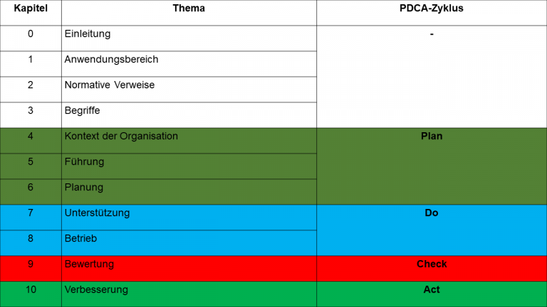Qualitätsmanagementsystem nach dem PDCA-Zyklus
